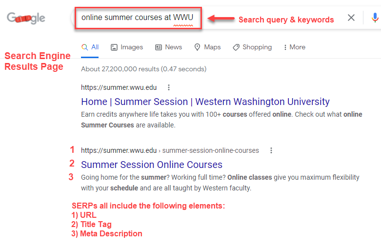 A portion of SERP, or search engine results page, with the search query, URL, title tag and meta description numbered and labeled.