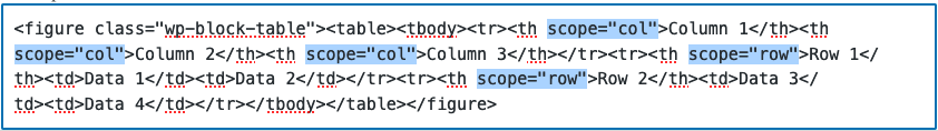Row and column table header scopes are highlighted in WordPress's HTML editor
